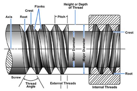 quality screw threads are produced by